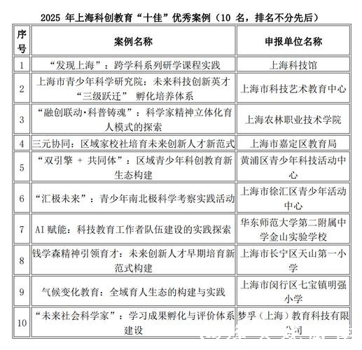 “双减”下科创育人的“上海样本”来了！上海科创教育优秀案例评选结果揭晓