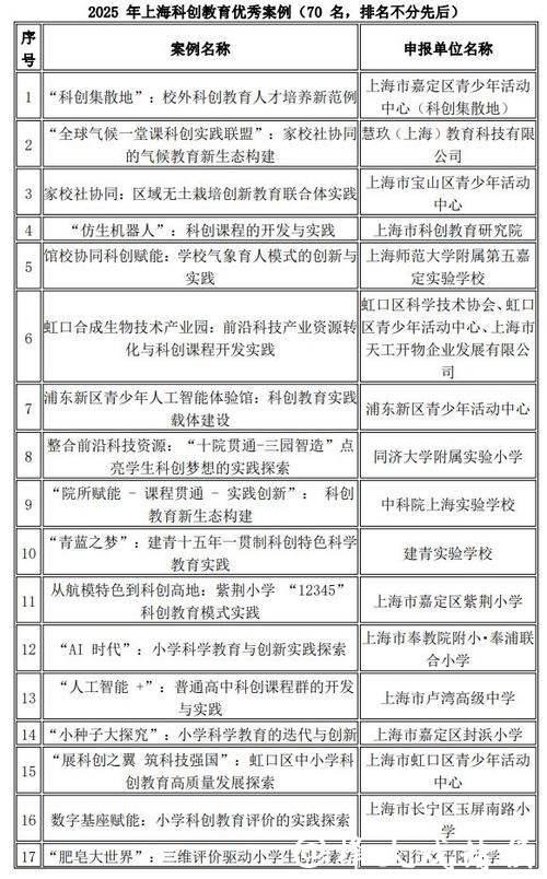 “双减”下科创育人的“上海样本”来了！上海科创教育优秀案例评选结果揭晓